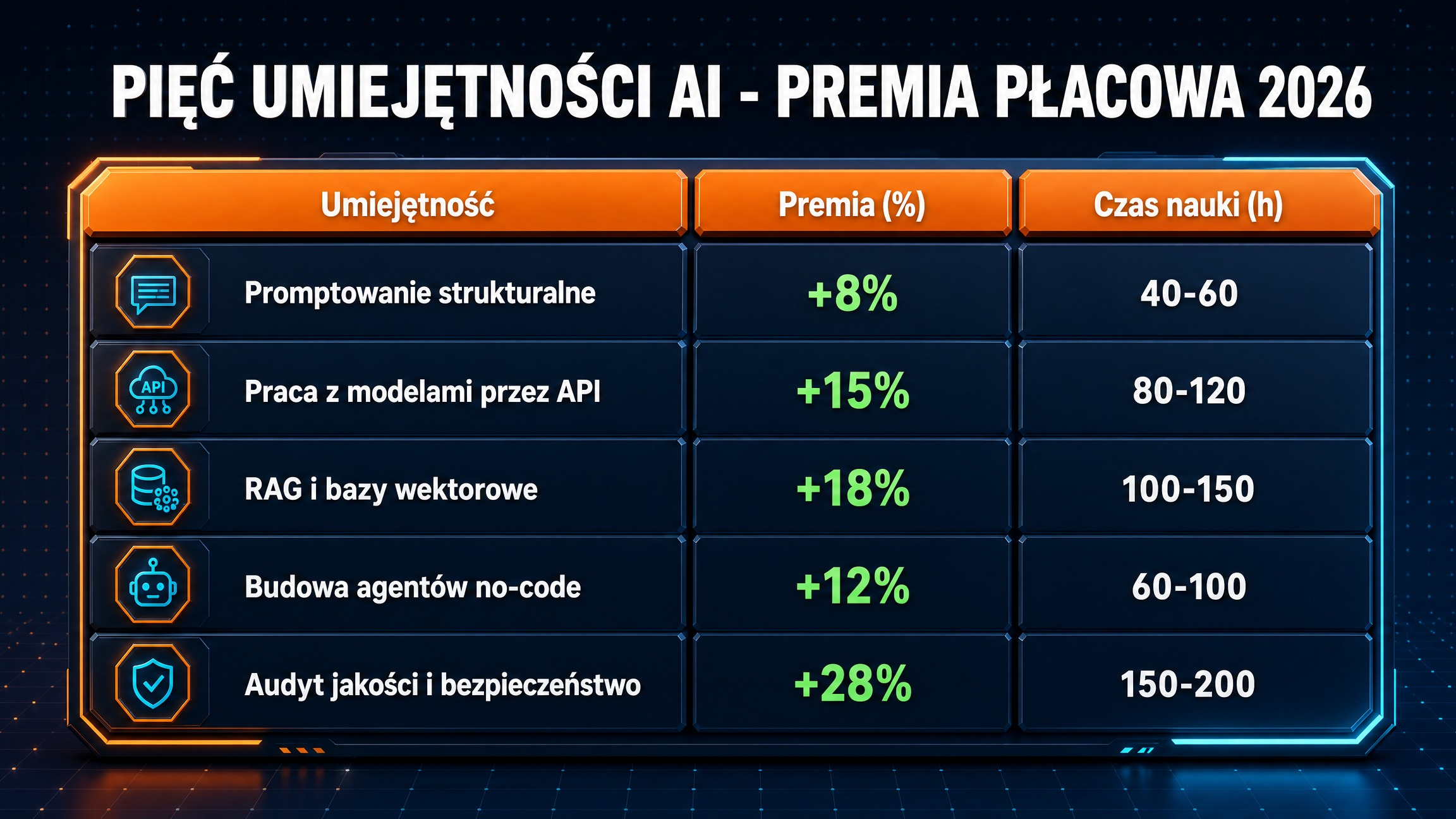 Pięć umiejętności AI, których nie nauczy uczelnia - premia płacowa na polskim rynku 2026